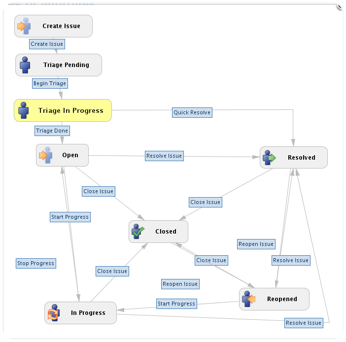 JIra WorkFlow